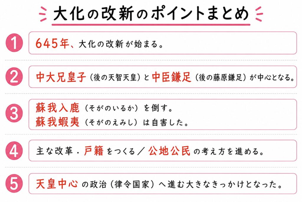 大化の改新の重要ポイントを5つに整理した図解。645年の開始、中大兄皇子と中臣鎌足、蘇我入鹿と蘇我蝦夷、公地公民や戸籍、天皇中心の律令国家への流れをまとめている。