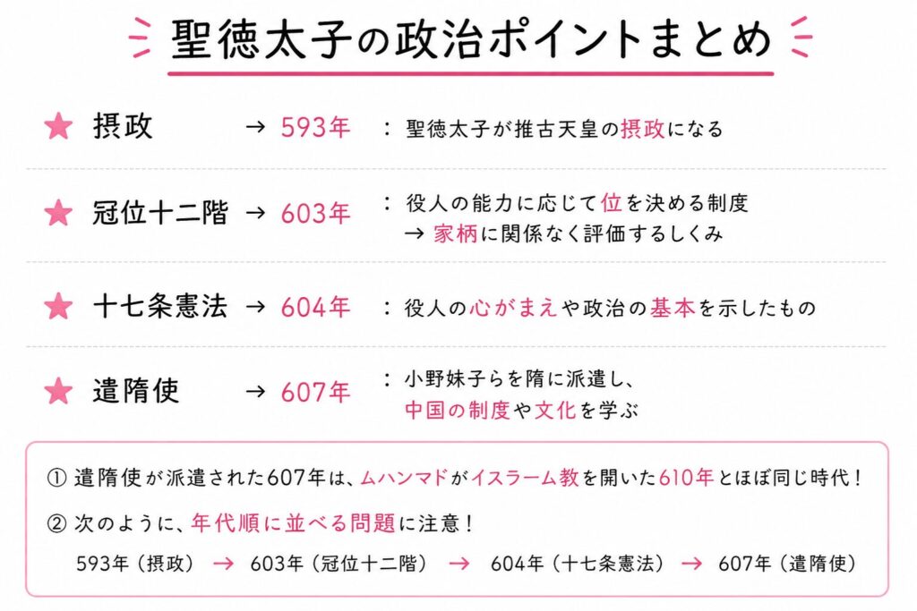 聖徳太子の政治の重要ポイントをまとめた図解。593年の摂政、603年の冠位十二階、604年の十七条憲法、607年の遣隋使を年号順に整理し、推古天皇・小野妹子・家柄に関係ない人材登用など高校入試で重要なポイントを解説している。