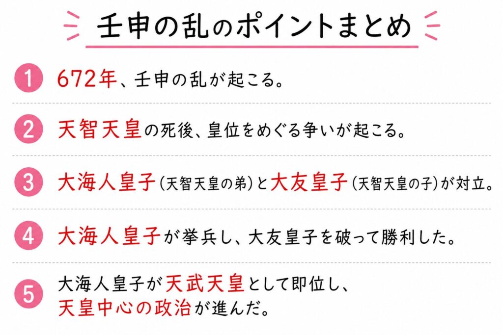 壬申の乱の重要ポイントをまとめた図解。672年に起こった壬申の乱について、天智天皇の死後に大海人皇子と大友皇子が対立し、大海人皇子が勝利して天武天皇となり、天皇中心の政治が進んだ流れを整理している。