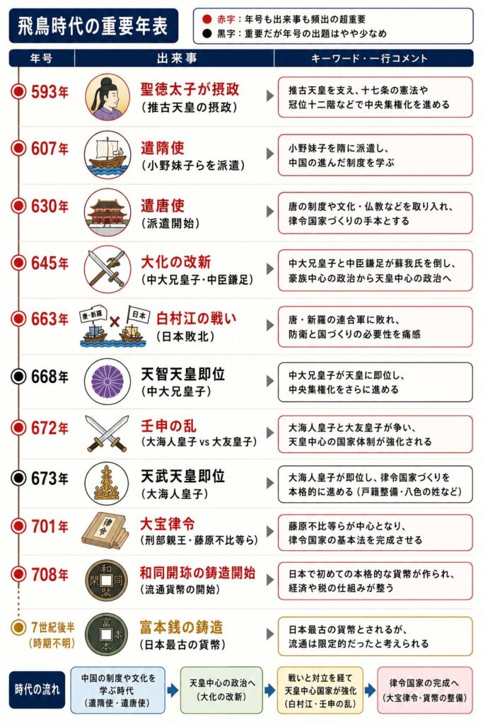 飛鳥時代の重要年表をまとめた図解。593年の聖徳太子の摂政から、遣隋使・遣唐使、大化の改新、白村江の戦い、壬申の乱、大宝律令、和同開珎、富本銭までを年号順に整理し、天皇中心の律令国家が完成していく流れを解説している。