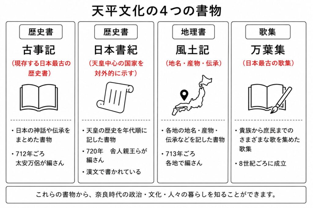 天平文化の代表的な書物を比較した図解。古事記、日本書紀、風土記、万葉集について、それぞれの特徴や役割をまとめている。