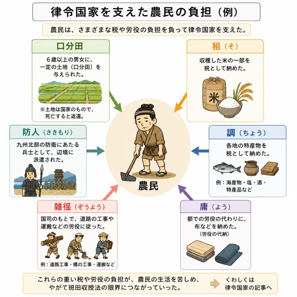 律令国家を支えた農民の負担をまとめた図解。口分田、租、調、庸、雑徭、防人について、それぞれの内容や役割を整理している。