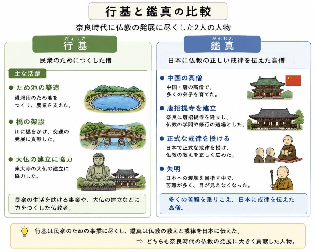 奈良時代の僧である行基と鑑真を比較した図解。行基のため池・橋・大仏建立への協力と、鑑真の中国からの来日、唐招提寺、正式な戒律、失明などの特徴を整理している。