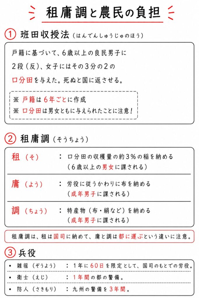 律令国家の農民の負担をまとめた図解。班田収授法、租庸調、兵役について、税や労役の内容、男女や成年男子への負担の違いを整理している。
