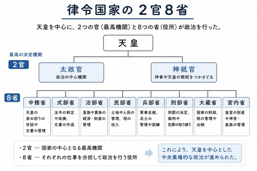 律令国家の2官8省の仕組みをまとめた図解。天皇を中心に、太政官・神祇官の2官と、中務省・式部省・治部省・民部省・兵部省・刑部省・大蔵省・宮内省の8省を整理し、地方行政の国・郡・里や大宰府の役割も解説している。