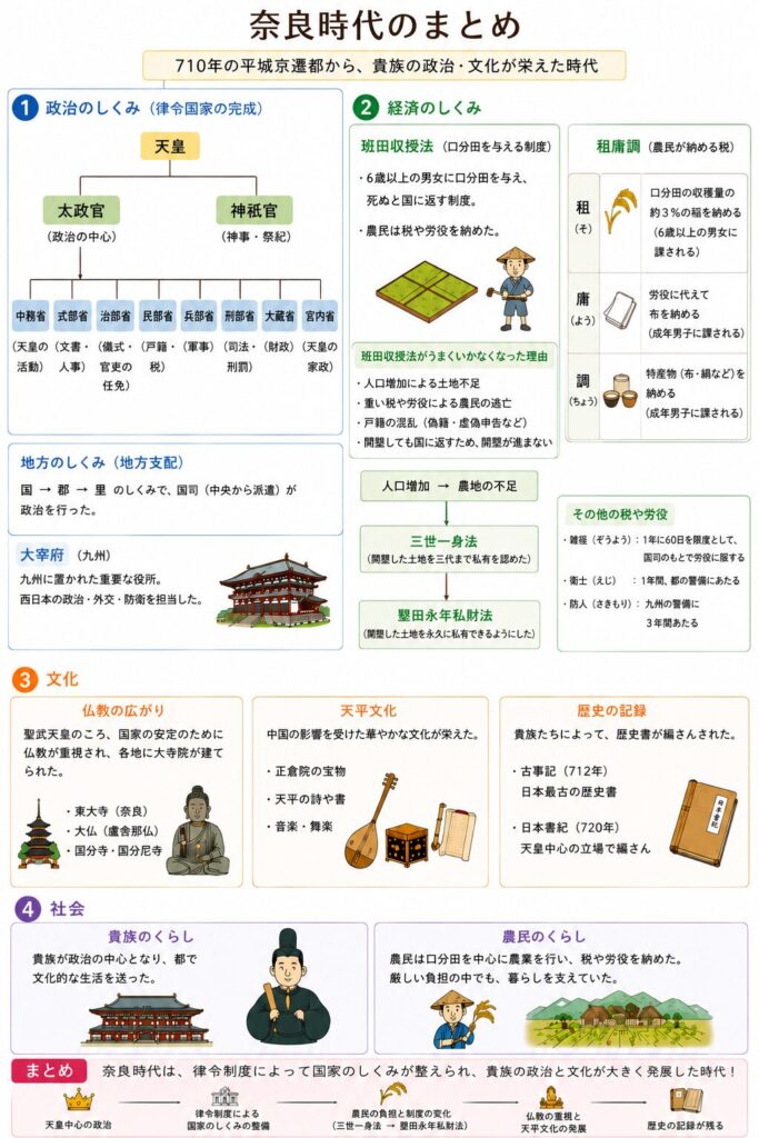 奈良時代の重要ポイントをまとめた縦長図解。律令国家の政治のしくみ、班田収授法や租庸調などの税制度、三世一身法と墾田永年私財法、天平文化、仏教の広がり、農民の暮らしなどを整理している。