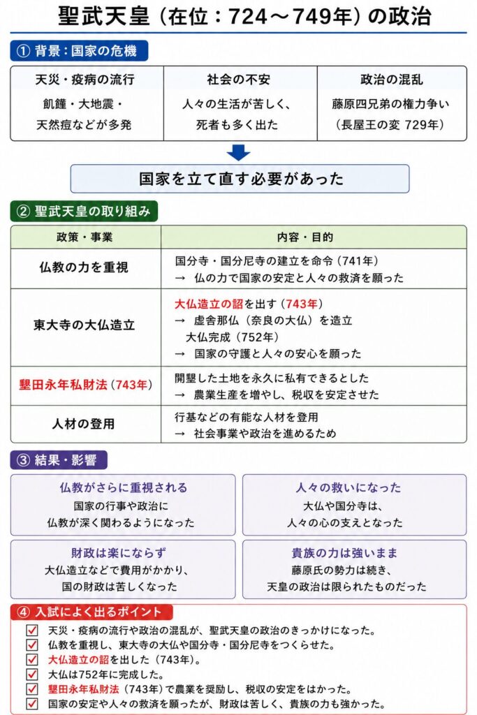 聖武天皇の政治について、国家の危機・仏教重視の政策・大仏造立・墾田永年私財法・政治の影響・入試頻出ポイントを整理した図解。743年の大仏造立の詔と752年の大仏完成、743年の墾田永年私財法などをまとめている。