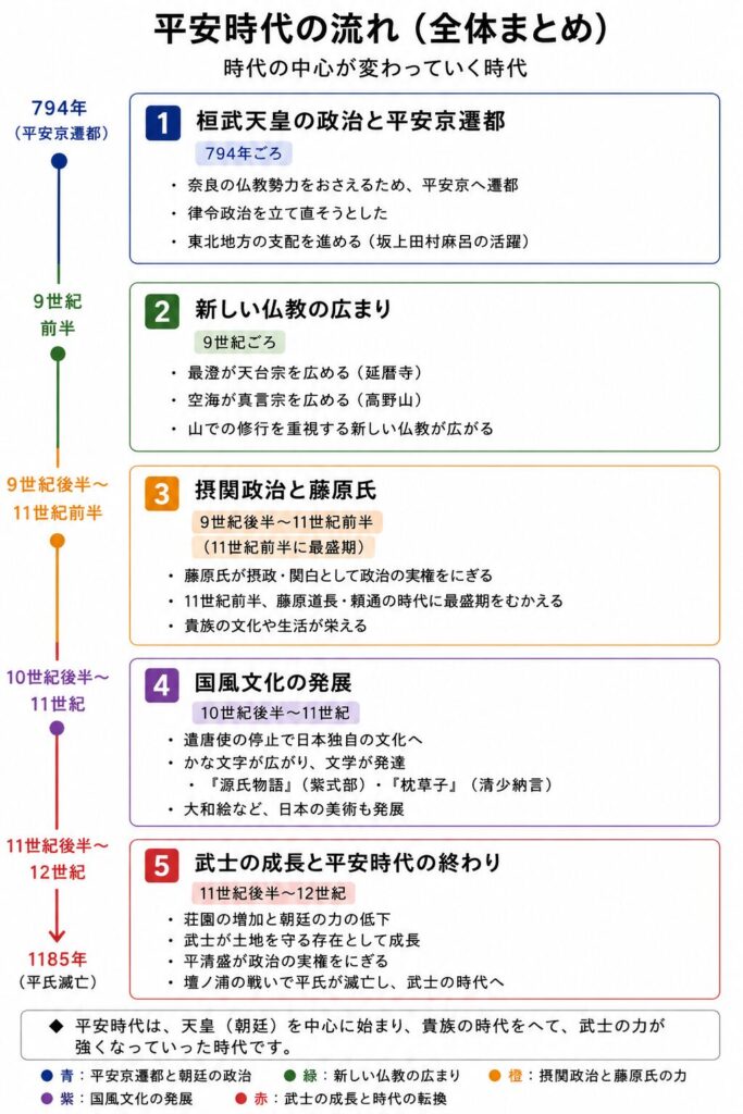 平安時代の流れを、桓武天皇の政治・新しい仏教・摂関政治・国風文化・院政と武士の成長の5つに分けて整理した縦長図解。794年の平安京遷都から1185年の壇ノ浦の戦いまでの流れを、年代と重要キーワード付きでまとめている。