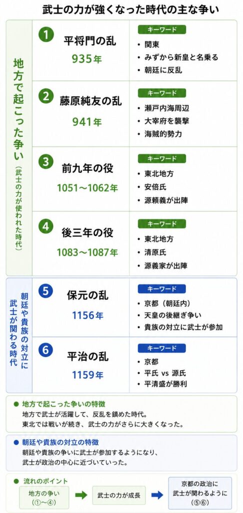 平安時代後期の武士の成長に関係する主な争いをまとめた縦長図解。平将門の乱・藤原純友の乱・前九年の役・後三年の役・保元の乱・平治の乱について、年号と重要キーワードを整理している。地方で起こった争いから、武士が朝廷や貴族の争いに関わるようになり、しだいに政治の中心へ進出していく流れを示している。