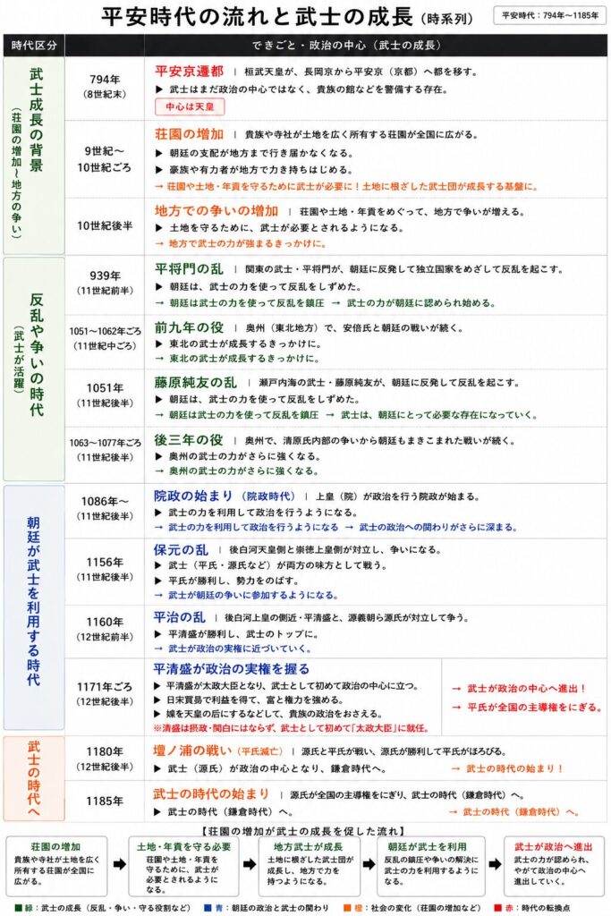 平安時代の武士の成長を、時系列で整理した縦長図解。794年の平安京遷都から1185年の平氏滅亡までを、荘園の増加・地方での争い・平将門の乱・前九年の役・後三年の役・院政・保元の乱・平治の乱・平清盛の政治進出などを通してまとめている。武士が地方で力をつけ、朝廷に利用され、やがて政治の中心へ進出していく流れを色分けで整理した図解。