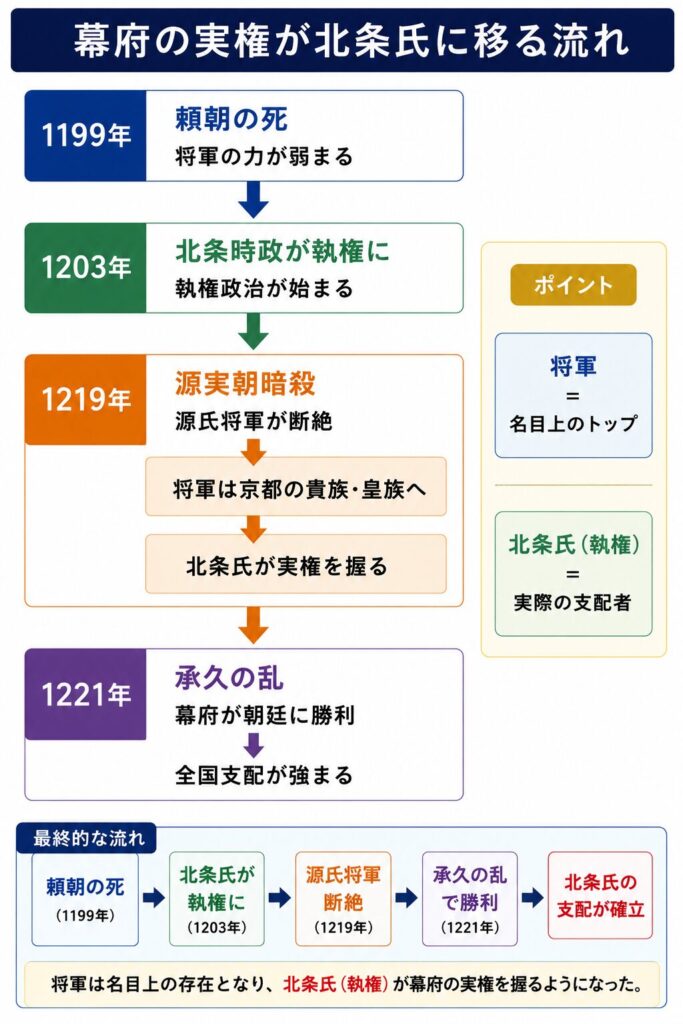 幕府の実権が北条氏へ移る流れを簡潔にまとめた鎌倉時代の図解。1199年の源頼朝の死によって将軍の力が弱まり、1203年に北条時政が執権となって執権政治が始まる流れを示している。さらに1219年の源実朝暗殺によって源氏将軍が断絶し、将軍が京都の貴族や皇族へ移る一方で、北条氏が実権を握る様子を矢印で整理。1221年の承久の乱で幕府が朝廷に勝利し、全国支配が強まっていく流れを、年号・矢印・色分けされたボックスで視覚的にまとめた歴史図解。