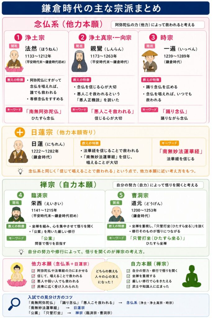 鎌倉時代に広まった新しい仏教(鎌倉仏教)をまとめた図解。浄土宗・浄土真宗・時宗・日蓮宗・臨済宗・曹洞宗を、「念仏系」「禅宗系」などに分類し、それぞれの特徴や教え、代表人物を整理している。武士や民衆に広まり、「修行できる人だけでなく、苦しい普通の人も救われる」という考え方が広まったことを視覚的に説明した図。
