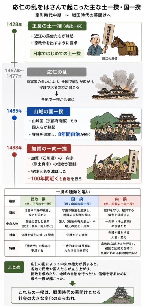 室町時代中期から戦国時代にかけて起こった主な一揆(正長の土一揆・山城の国一揆・加賀の一向一揆)を、応仁の乱を中心に時系列で整理した図解。 それぞれについて、発生年・中心人物・目的・特徴をシンプルにまとめている。