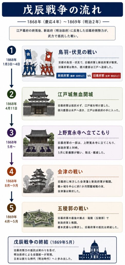 戊辰戦争の流れをまとめた縦長の図解。 鳥羽・伏見の戦いから五稜郭の戦いまでを、イラストと矢印で時系列に整理している。 江戸城無血開城や上野寛永寺での彰義隊の抵抗も含め、旧幕府軍の抵抗が京都・江戸・東北・北海道へ移っていく流れが分かる構成になっている。
