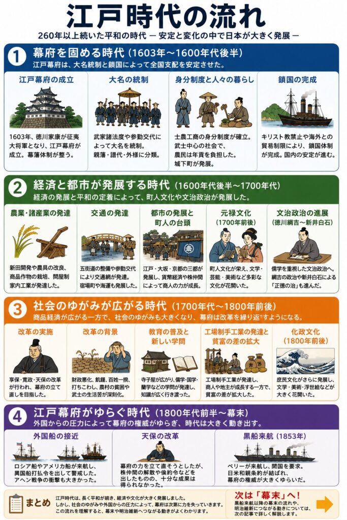 江戸時代の全体の流れを、「幕府を固める時代」「経済と都市が発展する時代」「社会のゆがみが広がる時代」「江戸幕府がゆらぐ時代」の4つのブロックに分けてまとめた図解。江戸幕府の成立、大名統制、鎖国、商品経済の発展、元禄文化、文治政治、三大改革、工場制手工業、百姓一揆、化政文化、外国船の接近、黒船来航などの重要ポイントを、江戸時代の流れに沿って整理している。