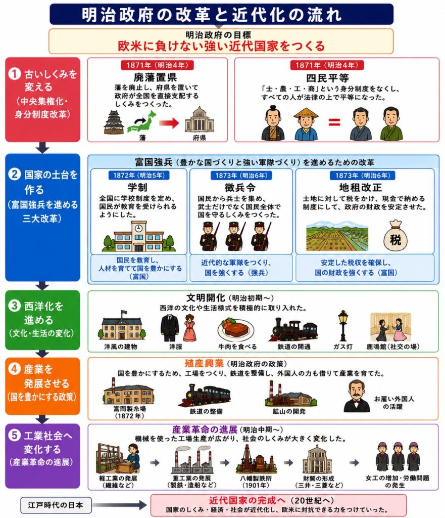 明治政府の改革と近代化の流れをまとめた図解。明治政府の目標「欧米に負けない強い近代国家をつくる」を中心に、①廃藩置県・四民平等による中央集権化と身分制度改革、②学制・徴兵令・地租改正による富国強兵、③文明開化による西洋文化の広がり、④殖産興業による工業化、⑤産業革命による軽工業・重工業の発展や財閥形成、労働問題までを、年号とイラスト付きで縦長に整理した図。