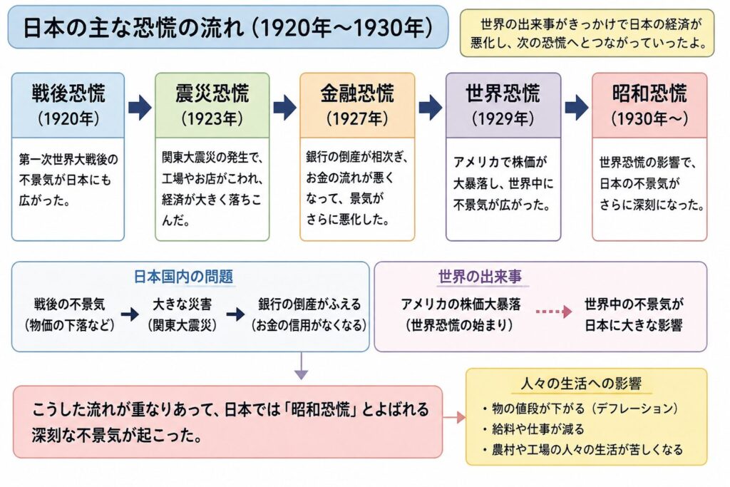 1920年の戦後恐慌から1930年の昭和恐慌まで、日本で続いた主な恐慌の流れをまとめた図。戦後恐慌、震災恐慌、金融恐慌、世界恐慌が重なり、日本経済が悪化していく様子を示している。