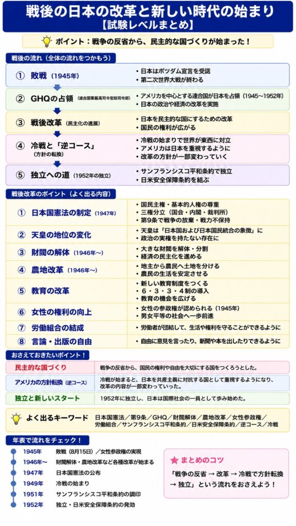 第二次世界大戦後の日本の改革をまとめた縦長の図解。上部では「敗戦→GHQの占領→戦後改革→冷戦と逆コース→独立への道」という戦後日本の流れを矢印で整理している。中央では、戦後改革の重要ポイントとして、日本国憲法の制定、天皇の地位の変化、財閥解体、農地改革、教育改革、女性の権利向上、労働組合の結成、言論・出版の自由を一覧で紹介。下部には「民主的な国づくり」「アメリカの方針転換(逆コース)」「独立と新しいスタート」などの重要ポイントや、日本国憲法・GHQ・農地改革・サンフランシスコ平和条約などの重要キーワード、1945年から1952年までの年表がまとめられている。
