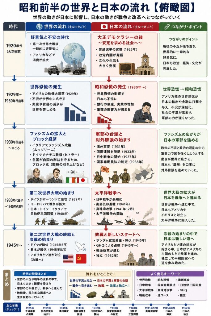 昭和前半の世界と日本の流れを上下の時系列で整理した縦長の俯瞰図。左側に年代、中央に「世界の流れ」と「日本の流れ」、右側に「つながり・ポイント」が配置されている。1920年代では、世界では第一次世界大戦後の好景気、日本では大正デモクラシー後の社会の発展が描かれている。1930年代前半では、世界恐慌の発生と、日本での昭和恐慌が対応して配置され、不況によって軍部の力が強まっていく流れを示している。1930年代中ごろでは、世界でファシズムやブロック経済が広がる一方、日本では満州事変・国際連盟脱退・日中戦争・国家総動員法など、軍部の台頭と対外膨張が進んでいく様子を整理している。 1940年前後では、世界で第二次世界大戦が始まり、日本では日独伊三国同盟や真珠湾攻撃を経て太平洋戦争へ進む流れが描かれている。1945年以降では、世界で冷戦が始まり、日本では敗戦・GHQ占領・戦後改革・独立へ向かう流れがまとめられている。下部には、「世界恐慌→昭和恐慌→軍部の台頭」「ファシズム→満州事変→日中戦争」「第二次世界大戦→太平洋戦争」「冷戦→GHQ占領・戦後改革→独立」など、世界と日本のつながりを矢印で整理したまとめや、1925年普通選挙法、1931年満州事変、1941年真珠湾攻撃、1952年独立などの主要年表も掲載されている。