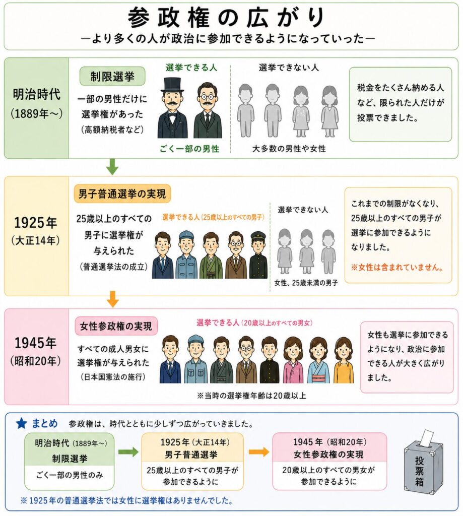 日本の参政権の広がりをまとめた縦長の図解。明治時代から1945年まで、選挙に参加できる人がどのように増えていったかを時系列で整理している。上段の明治時代では、「制限選挙」として、一部の高額納税者の男性だけが選挙できたことを説明している。選挙できる人は少数の男性、選挙できない人として多くの男性や女性が灰色で描かれている。中央の1925年では、「男子普通選挙の実現」として、25歳以上のすべての男子に選挙権が与えられたことを説明している。会社員、労働者、和服姿の男性など、さまざまな立場の男性が選挙できる人として描かれている一方、女性や25歳未満の男子はまだ選挙できない人として灰色で示されている。下段の1945年では、「女性参政権の実現」として、20歳以上のすべての男女に選挙権が与えられたことを説明している。男性と女性の両方が選挙できる人として描かれ、政治に参加できる人が大きく広がったことを示している。 最下部には、「制限選挙 → 男子普通選挙 → 女性参政権」という流れを矢印で整理したまとめがあり、「1925年の普通選挙法では女性に選挙権はなかった」という補足も掲載されている。
