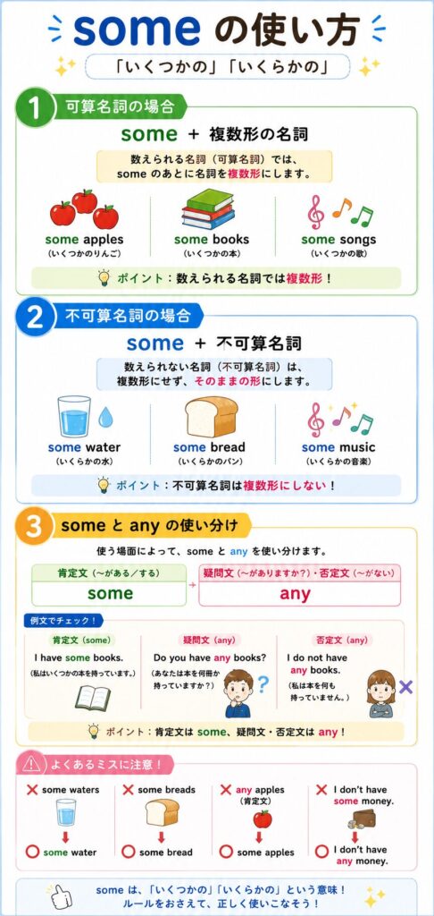some の使い方をまとめた縦長の図解。上部では「some=いくつかの・いくらかの」という基本の意味を説明し、「some+可算名詞」「some+不可算名詞」の違いを色分けして整理している。可算名詞では「some apples」「some books」のように複数形になること、不可算名詞では「some water」「some bread」のように複数形にしないことを具体例付きで紹介している。中央では「肯定文では some、疑問文・否定文では any を使うことが多い」という基本ルールを、例文比較を使って説明している。下部には「some waters は誤り」「some water が正しい」などのよくあるミスもまとめられており、可算名詞と不可算名詞の違いを視覚的に理解できる構成になっている。