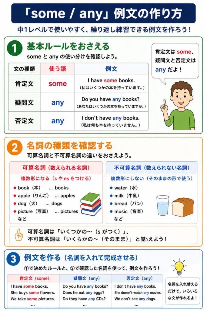 some と any を使った英文の作り方をまとめた縦長の図解。まず「文の種類を確認する」として、肯定文では some、疑問文・否定文では any を使うことを説明している。次に「名詞の種類を確認する」として、可算名詞では apples や books のように複数形にし、不可算名詞では water や music のように複数形にしないことを示している。最後に、I have some books.、Do you have any books?、I do not have any water. などの例文を使い、文の種類と名詞の形に注意して英文を作る流れを整理している。