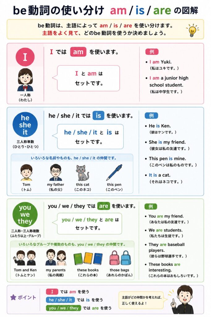 be動詞の am・is・are の使い分けをまとめた縦長の図解。上から「I では am を使う」「he / she / it では is を使う」「you / we / they では are を使う」の3つのエリアに分かれている。各エリアにはイラストと例文があり、「I と am はセット」「he / she / it と is はセット」「you / we / they と are はセット」という説明が入っている。また、Tom や my father、this pen などは he / she / it の仲間、Tom and Ken や my parents、these books などは you / we / they の仲間として整理されている。最後に「主語がどの仲間かを考えれば正しく使える」というポイントがまとめられた初心者向けの図解。