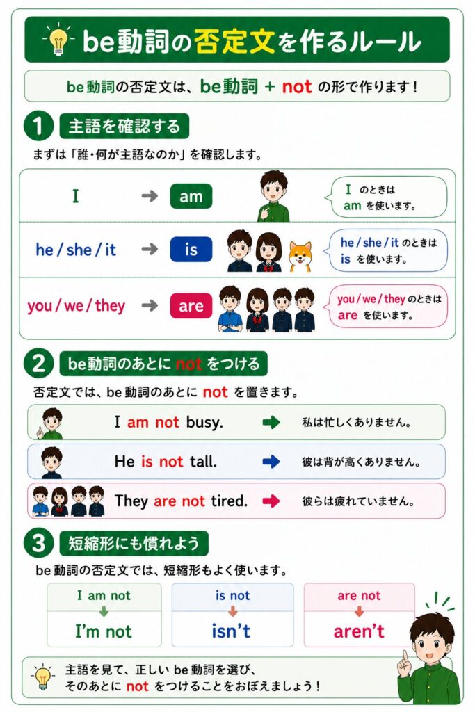 be動詞の否定文の作り方をまとめた縦長の図解。上部では「be動詞の否定文を作るルール」というタイトルとともに、「be動詞+not の形で作る」ことを説明している。①「主語を確認する」のコーナーでは、I のときは am、he / she / it のときは is、you / we / they のときは are を使うことを、人物イラストや色分けを使って整理している。②「be動詞のあとに not をつける」のコーナーでは、I am not busy.、He is not tall.、They are not tired. の例文を使い、be動詞のあとに not を置く形を説明している。③「短縮形にも慣れよう」のコーナーでは、I am not → I'm not、is not → isn't、are not → aren't のような短縮形をまとめている。図全体は緑を基調としたデザインで、be動詞の否定文の基本ルールを視覚的に整理した構成になっている。