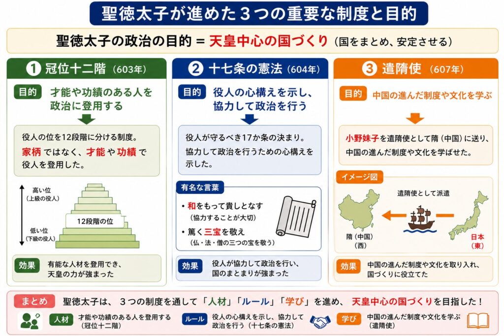 聖徳太子の3つの重要な制度（冠位十二階・十七条の憲法・遣隋使）の目的と内容をまとめた図解。天皇中心の国づくりを目指した政治改革を整理している。