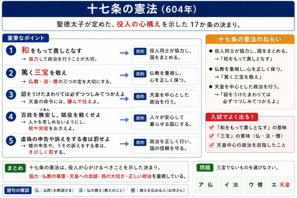 十七条の憲法の重要ポイントを整理した図解。「和をもって貴しとなす」「篤く三宝を敬え」「詔をうけたまわりては必ずつつしみてつかえよ」などの内容や目的、三宝の意味をまとめている。