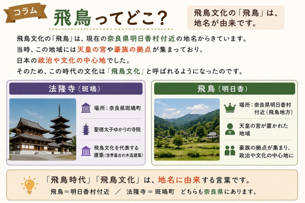 飛鳥文化の「飛鳥」が奈良県明日香村付近の地名に由来することを解説した図解。法隆寺（斑鳩）と飛鳥（明日香）の違いや、飛鳥地方が政治・文化の中心地だったことを整理している。