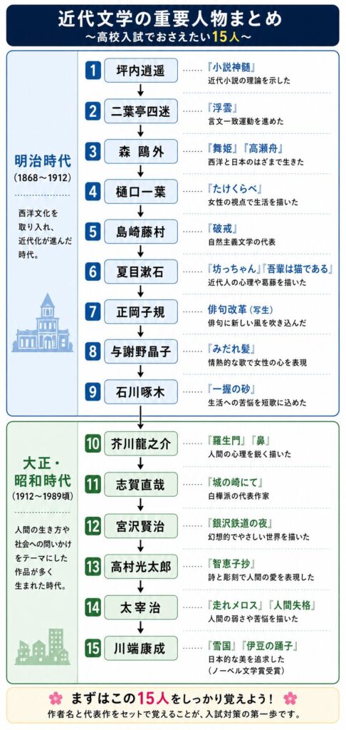 高校入試で覚えたい近代文学の重要人物15人をまとめた図解。明治時代と大正・昭和時代に分けて、坪内逍遥、二葉亭四迷、森鷗外、樋口一葉、島崎藤村、夏目漱石、正岡子規、与謝野晶子、石川啄木、芥川龍之介、志賀直哉、宮沢賢治、高村光太郎、太宰治、川端康成の代表作や特徴を一覧で整理している。