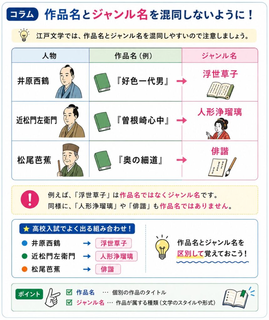 江戸文学で混同しやすい作品名とジャンル名の違いをまとめた図解。井原西鶴の『好色一代男』と浮世草子、近松門左衛門の『曾根崎心中』と人形浄瑠璃、松尾芭蕉の『奥の細道』と俳諧を対比しながら紹介している。浮世草子・人形浄瑠璃・俳諧は作品名ではなくジャンル名であることや、高校入試で頻出の組み合わせを分かりやすく解説した文学史図解。