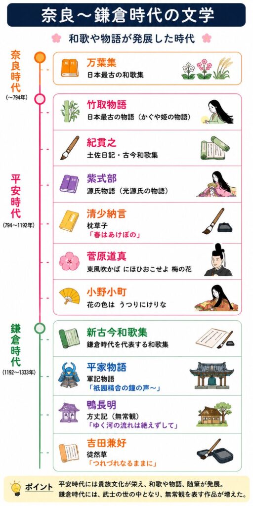 奈良時代から鎌倉時代の文学史まとめ図解。万葉集、竹取物語、源氏物語、枕草子、平家物語、方丈記、徒然草など高校入試頻出の人物・作品・キーワードを時代順に整理。