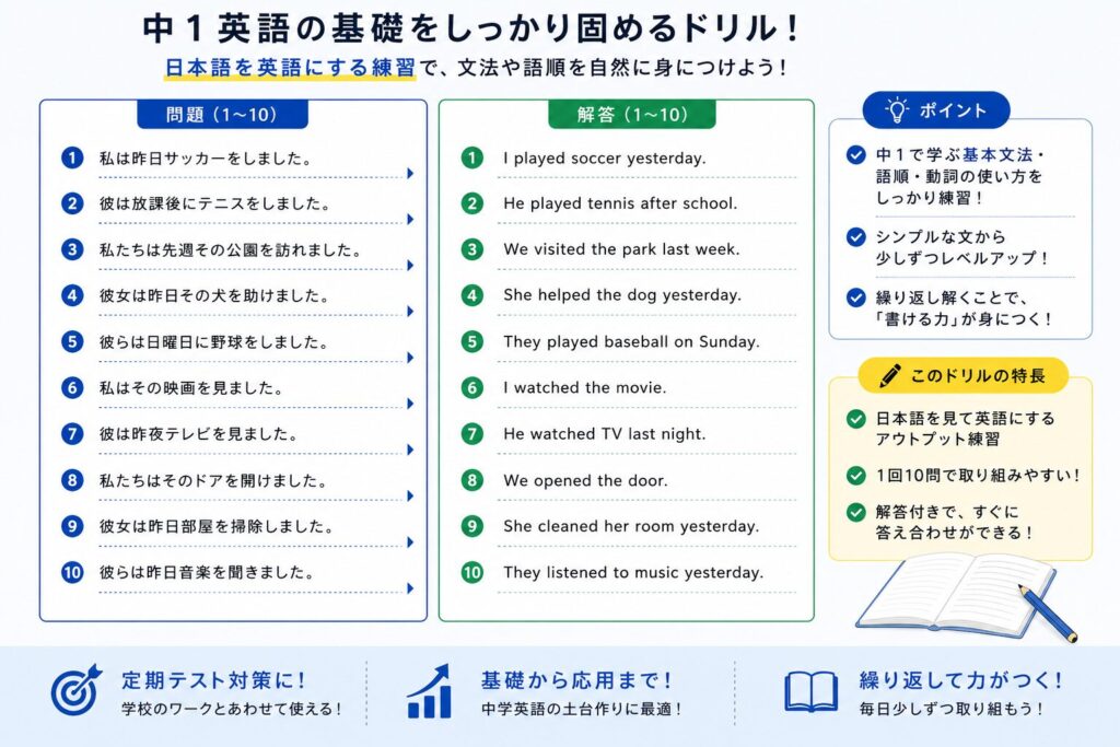中1英語の英文法ドリルの学習イメージ。左側に日本語の問題10問、右側に対応する英語の解答10問が並び、日本語を英語に直す英作文形式で学習する。定期テスト対策や基礎固め、総復習に活用できるドリルの例を紹介している。