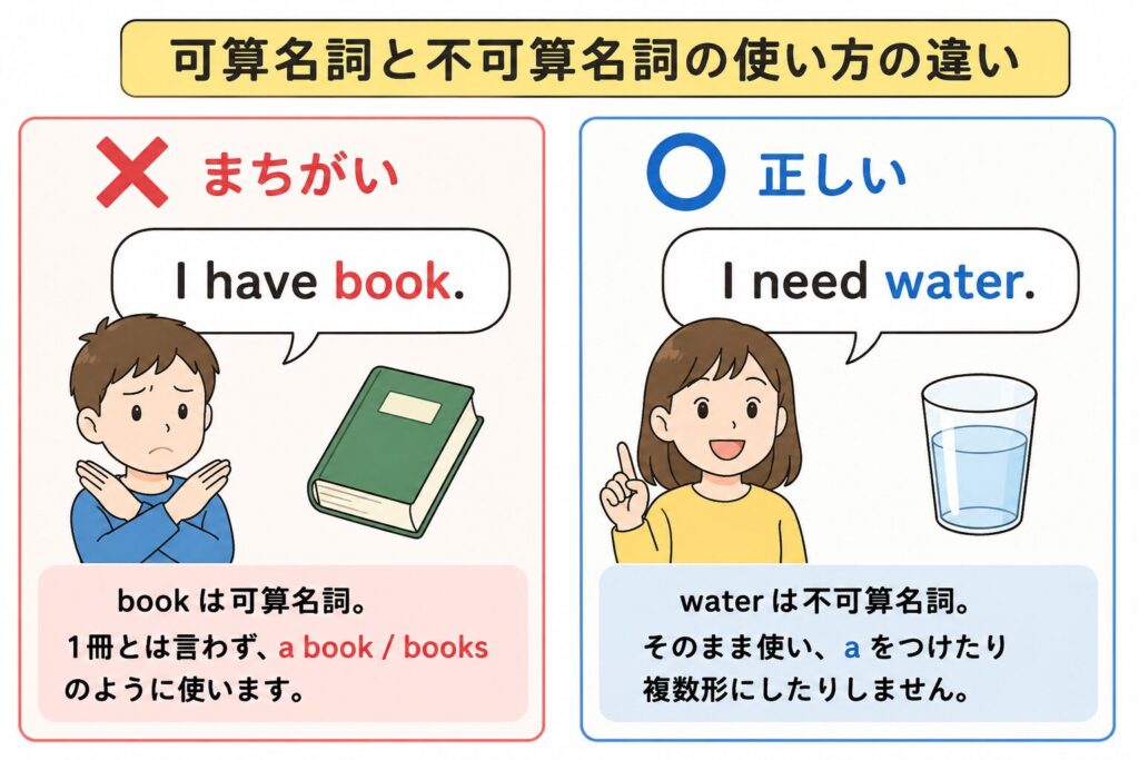 可算名詞と不可算名詞の違いを説明する図解。I have book. は誤りで、book は可算名詞のため a book や books のように使う。一方、I need water. は正しく、water は不可算名詞のためそのまま使えることを示している。