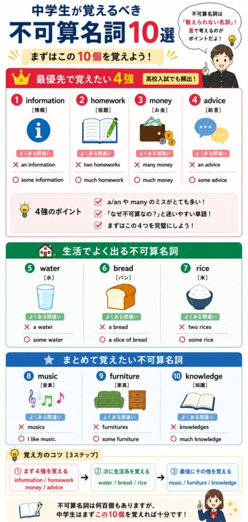 中学生が覚えるべき不可算名詞10選の図解。information、homework、money、adviceの4強を最優先グループとして紹介し、water、bread、rice、music、furniture、knowledgeなどの代表的な不可算名詞と、aやmanyを使わないルールをまとめている。