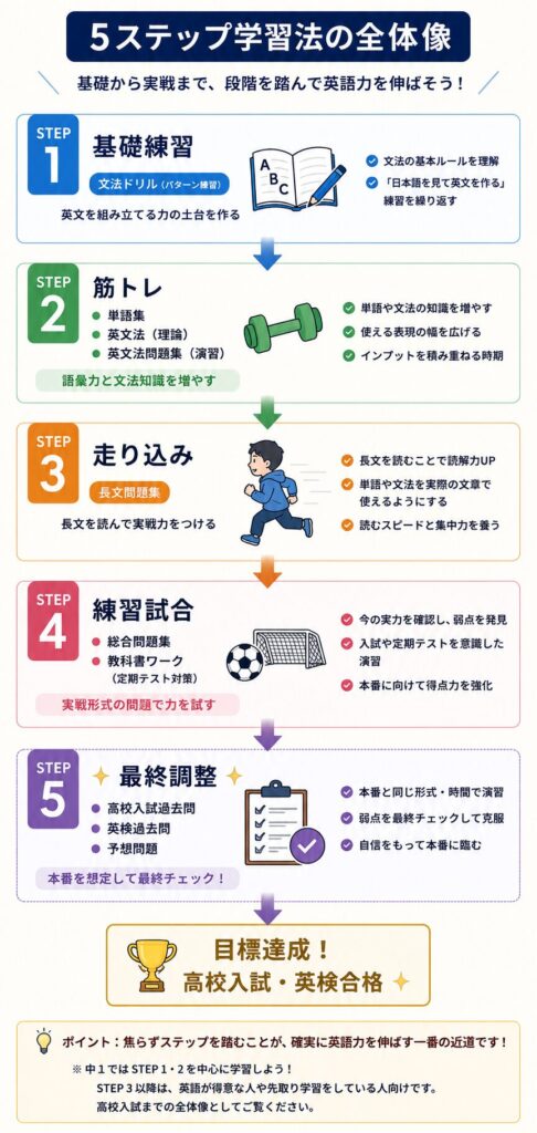 中学英語の「5ステップ学習法」をまとめた図解。基礎練習（文法ドリル）→筋トレ（単語集・英文法参考書・問題集）→走り込み（長文問題集）→練習試合（総合問題集・教科書ワーク・定期テスト）→最終調整（高校入試・英検の過去問・予想問題）の順に学習を進め、高校入試や英検合格を目指すロードマップを示している。