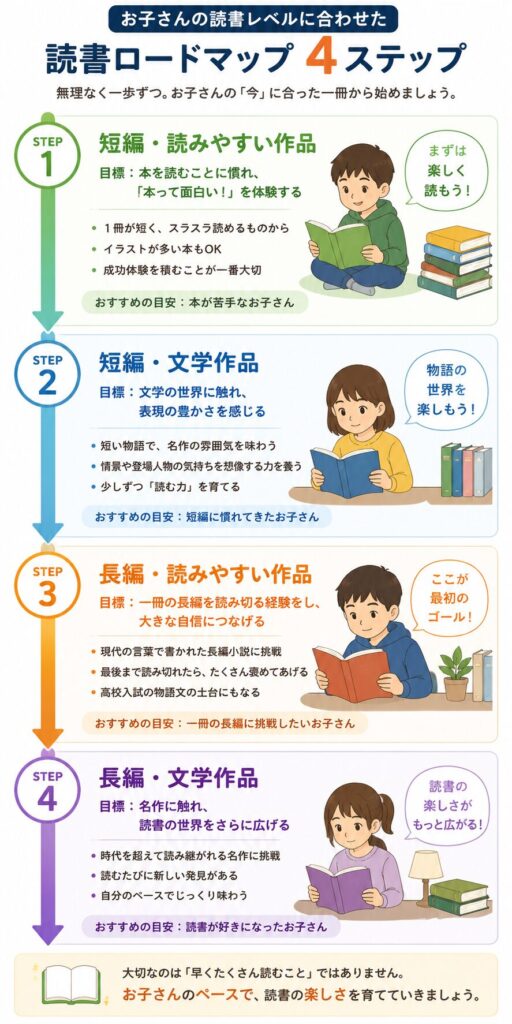 お子さんの読書レベルに合わせて、読書を4ステップで進めるロードマップ図。STEP1は短編・読みやすい作品、STEP2は短編・文学作品、STEP3は長編・読みやすい作品、STEP4は長編・文学作品として、無理なく一歩ずつ読書の幅を広げる流れを示している。