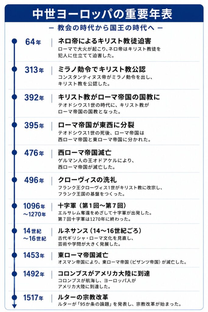 中世ヨーロッパの重要年表|キリスト教の公認・西ローマ帝国滅亡・十字軍・ルネサンス・大航海時代・宗教改革までの流れ