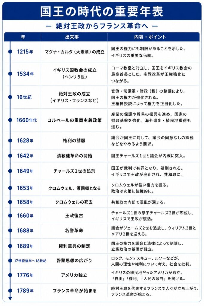 絶対王政から清教徒革命・名誉革命・権利章典までの流れをまとめた重要年表